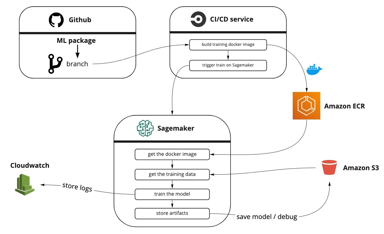 Sagemaker workflow